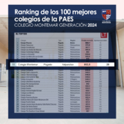 Generación 2024 Colegio Montemar PAES Ranking Nacional